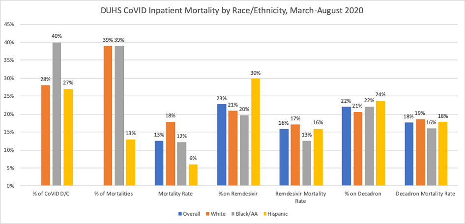 DUHS COVID Inpatient Mortality by race ethnicity